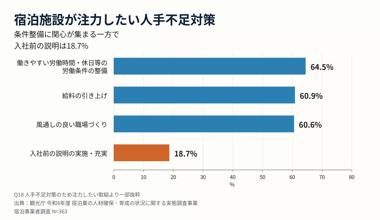 Q18 人手不足対策のため注力したい取組より一部抜粋※https://www.mlit.go.jp/kankocho/content/001891438.pdf※
