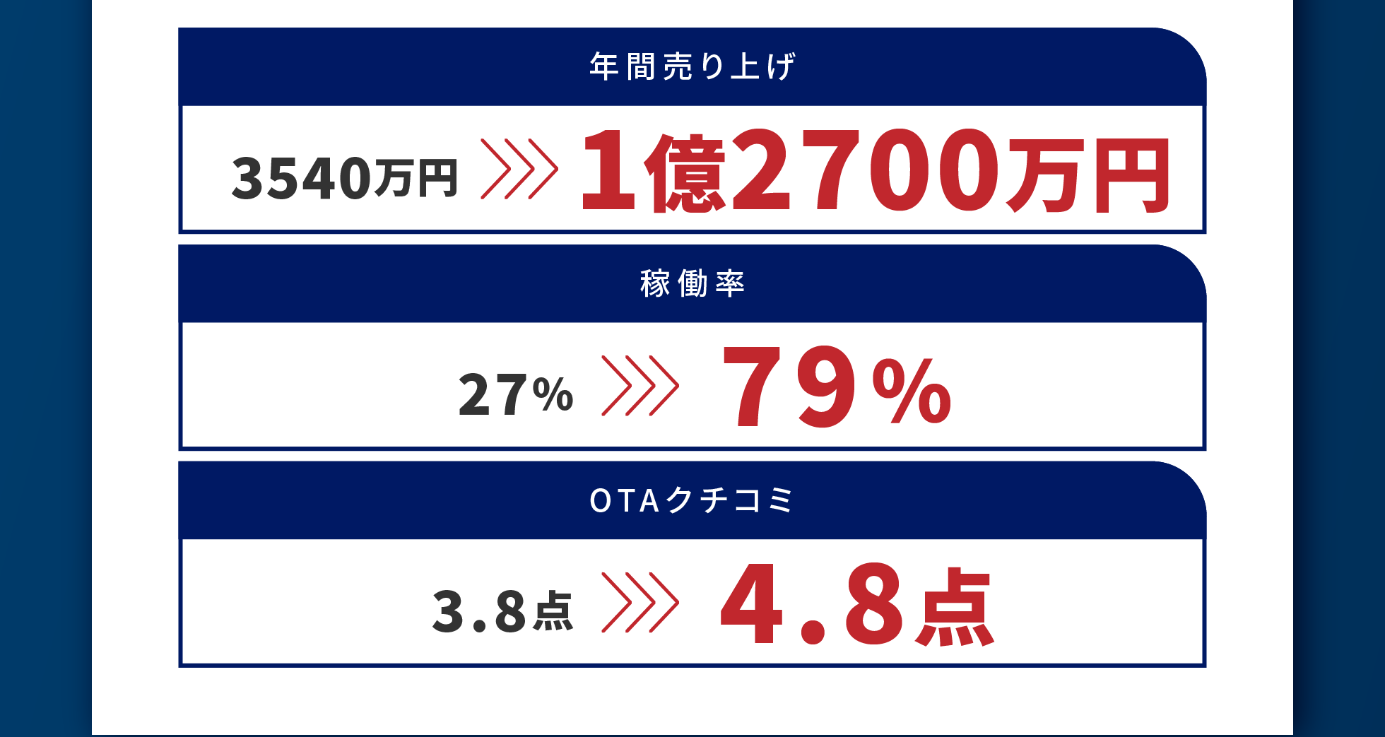 実績例：年間売上000万円が000万円に、稼働率3.8️点が4.2点に、OTA口コミ3.8点が4.2点に