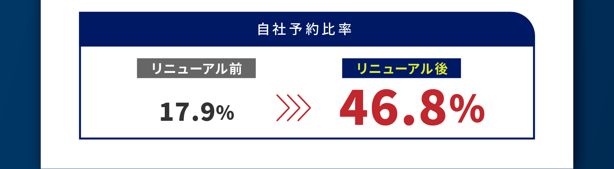 実績例：自社予約比率2.8%が16.7%に
