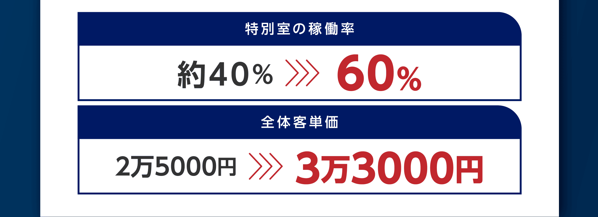 実績例：特別室の稼働率約40%が60%に、全体客単価2万5000円が3万3000円に