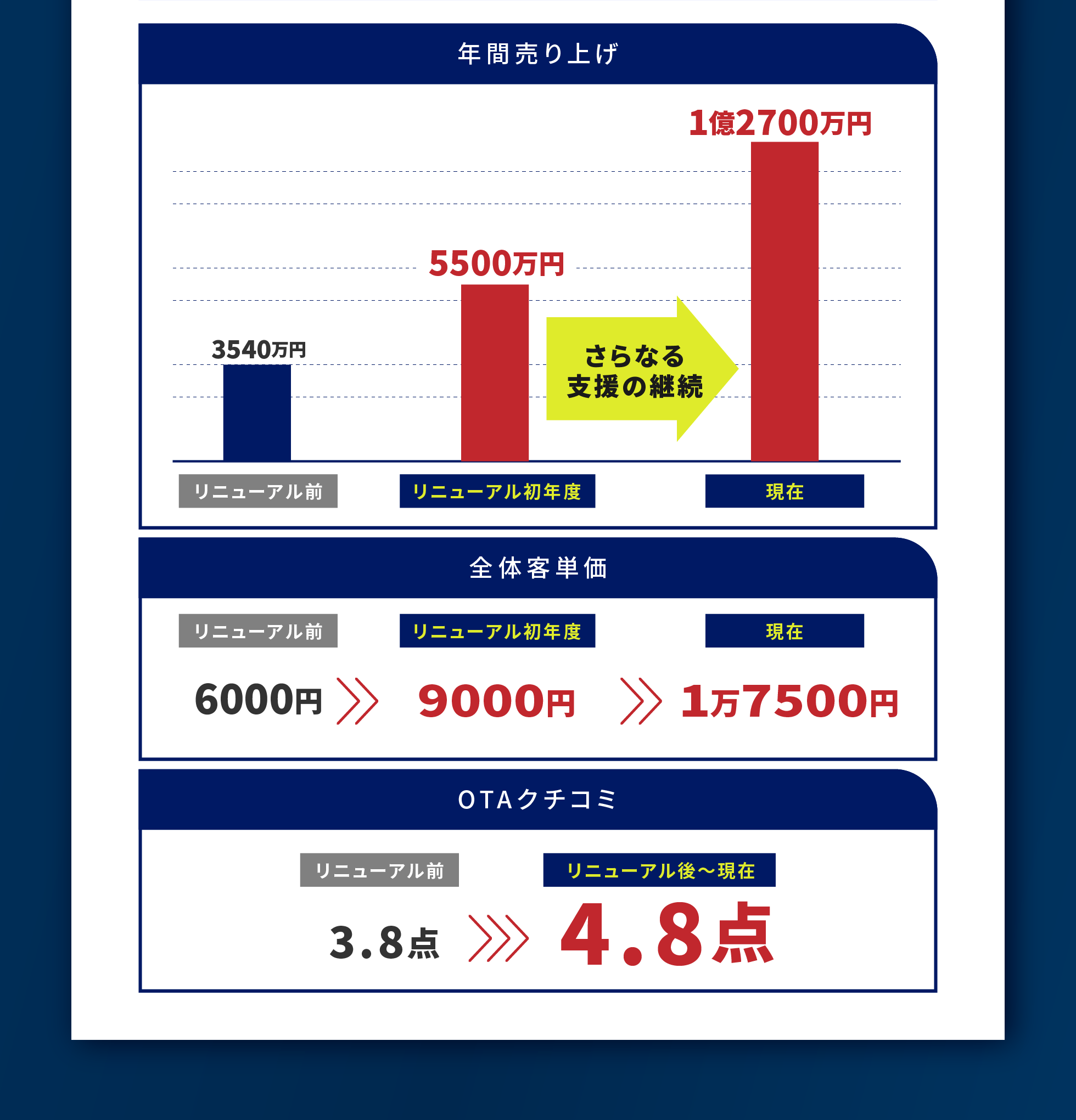 実績例：年間売り上げ増加（リニューアル前3000万円がリニューアル初年度5500万円、さらなる支援の継続により、現在0000万円に）、全体客単価（リニューアル前6000円がリニューアル初年度1万4000円、さらなる支援の継続により、現在0000円に）、OTAクチコミ3.8点が4.6点に