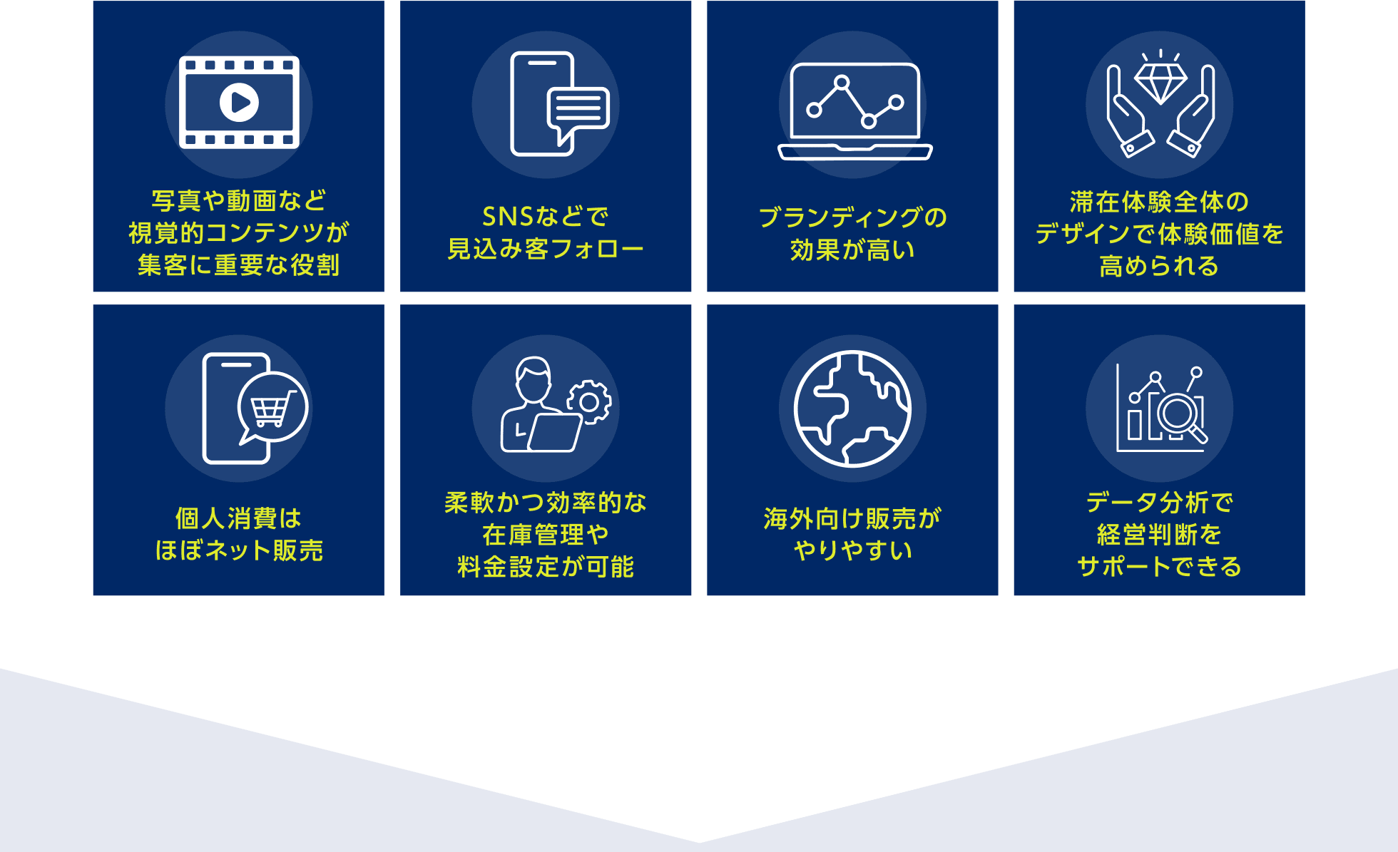 1.IT・クリエイティブと小宿経営の相性のよさ、2.SNSなどで見込み客フォロー、3.ブランディングの効果が高い、4.滞在体験全体のデザインで体験価値を高められる、5.個人消費はほぼネット販売、6.柔軟かつ効率的な在庫管理や料金設定が可能、7.海外向け販売がやりやすい、8.データ分析で経営判断をサポートできる