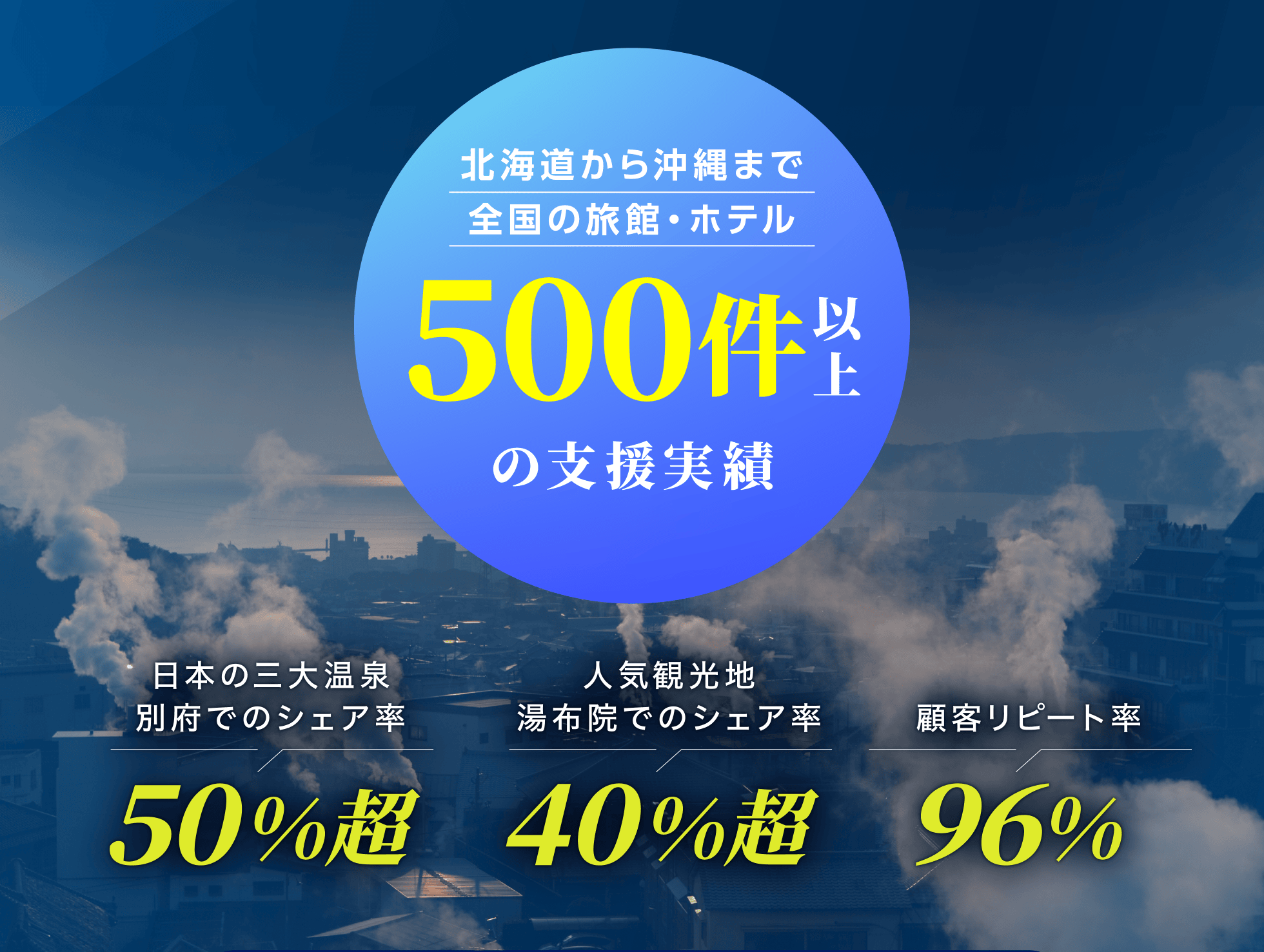 北海道から沖縄まで全国の旅館・ホテル500件以上の支援実績（日本の三大温泉別府でのシェア率50%超、人気観光地湯布院でのシェア率40%超、顧客リピート率96%）