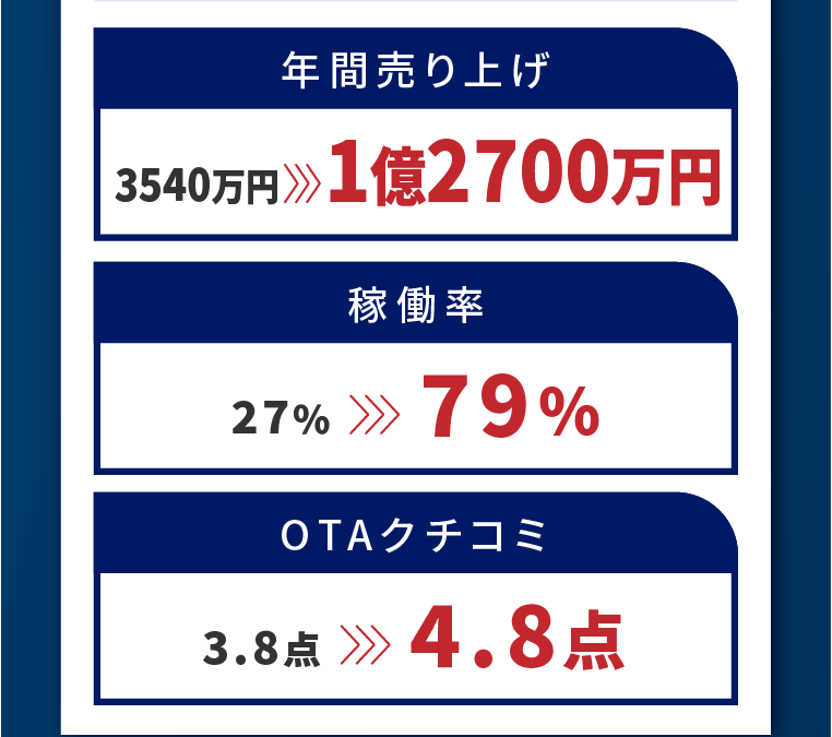 実績例：年間売上000万円が000万円に、稼働率3.8️点が4.2点に、OTA口コミ3.8点が4.2点に