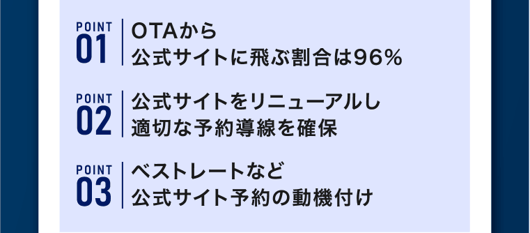 1.OTAから公式サイトに飛ぶ割合は96%、2.公式サイトをリニューアルし適切な予約導線を確保、3.ベストレートなど公式サイト予約の動機付け