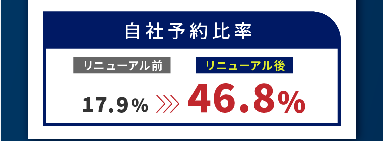 実績例：自社予約比率2.8%が16.7%に