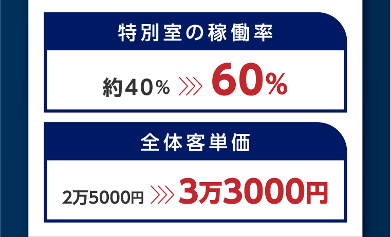 実績例：特別室の稼働率約40%が60%に、全体客単価2万5000円が3万3000円に