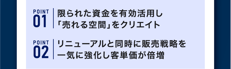 1.限られた資金を有効活用し「売れる空間」をクリエイト、2.リニューアルと同時に販売戦略を一気に強化し客単価が倍増