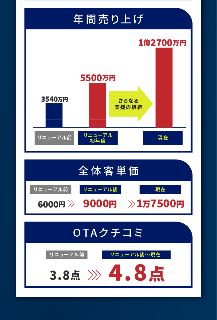 実績例：年間売り上げ増加（リニューアル前3000万円がリニューアル初年度5500万円、さらなる支援の継続により、現在0000万円に）、全体客単価（リニューアル前6000円がリニューアル初年度1万4000円、さらなる支援の継続により、現在0000円に）、OTAクチコミ3.8点が4.6点に