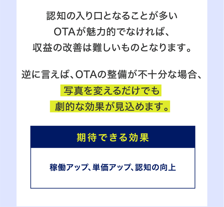 認知の入り口となることが多いOTAが魅力的でなければ、収益の改善は難しいものとなります。逆に言えば、OTAの整備が不十分な場合、写真を変えるだけでも劇的な効果が見込めます。期待できる効果：稼働アップ、単価アップ、認知の向上
