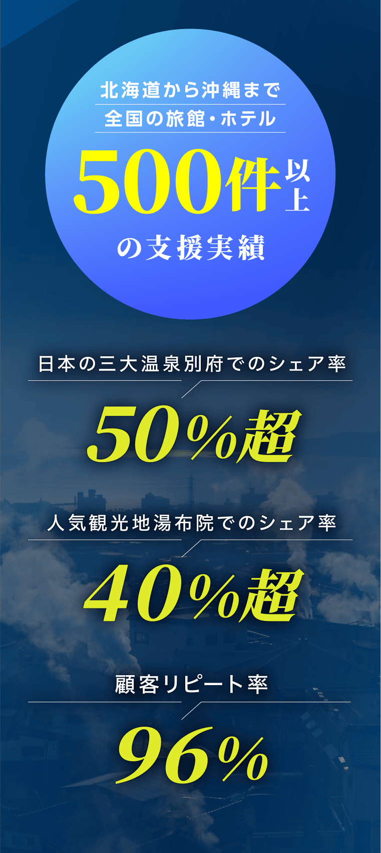 北海道から沖縄まで全国の旅館・ホテル500件以上の支援実績（日本の三大温泉別府でのシェア率50%超、人気観光地湯布院でのシェア率40%超、顧客リピート率96%）