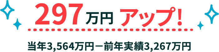297万円 アップ　当年3,564万円－前年実績3,267万円!